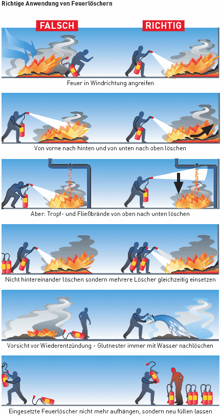 Richtiger Umgang mit dem tragbaren Feuerlöscher
